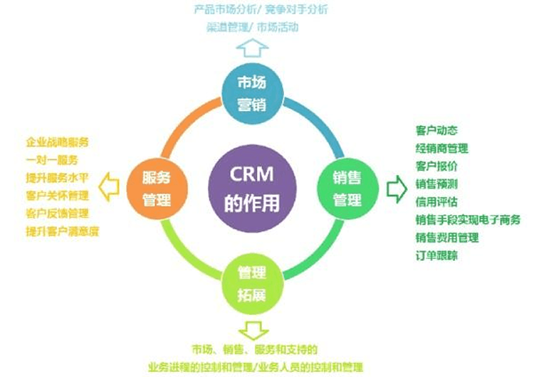 CRM要具有定制的靈活性