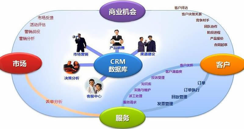 要將定制CRM當成項目管理