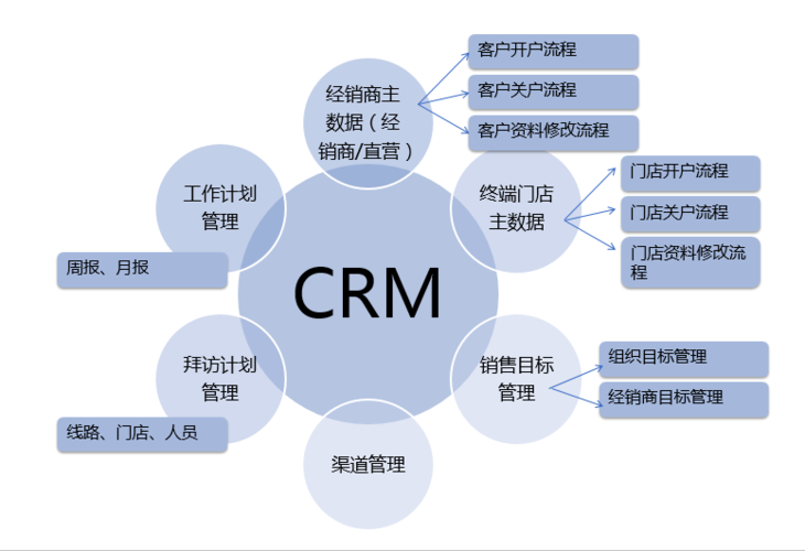 CRM有哪些功能模塊？