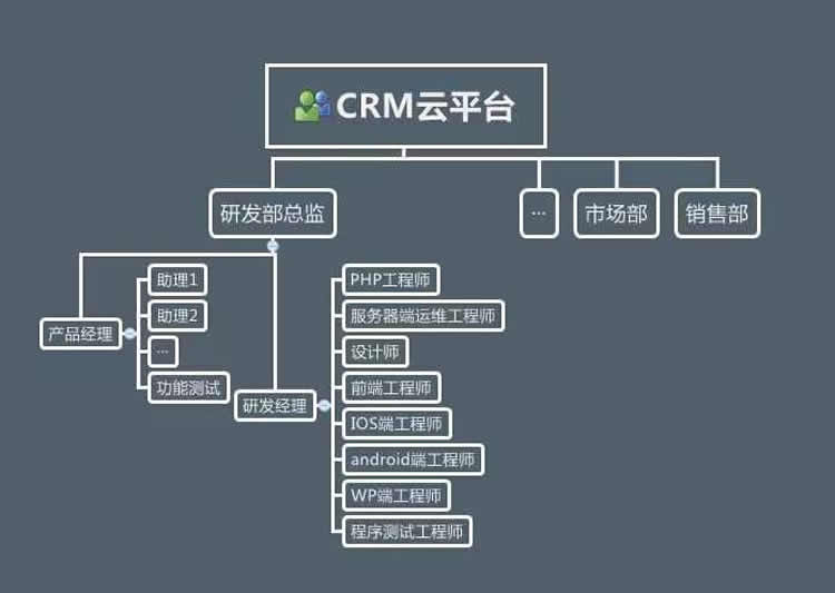 CRM如何管理業務