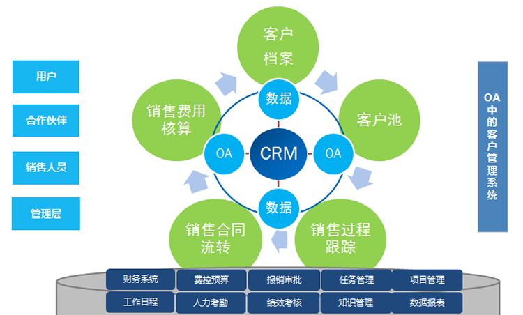 CRM系統的多維數據模型