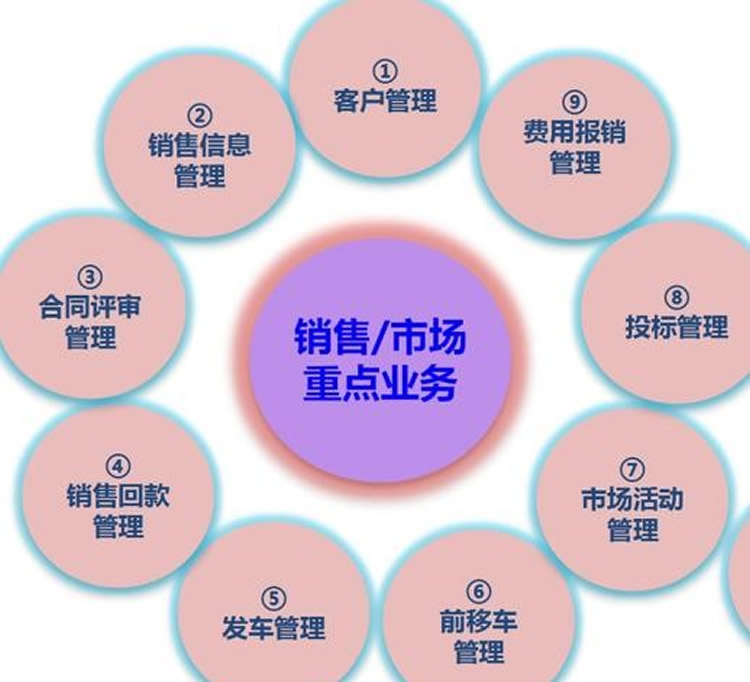 怎么管理CRM項目