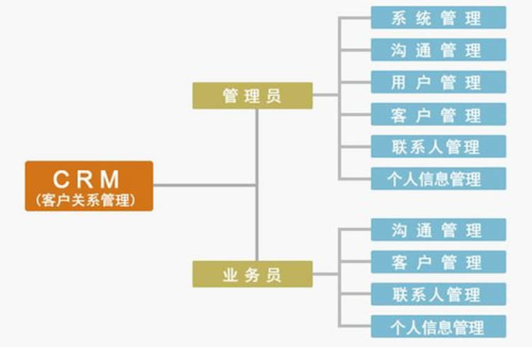 什么是CRM定制開發