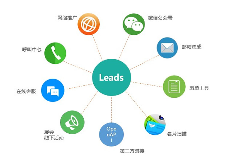 呼叫中心的四個階段