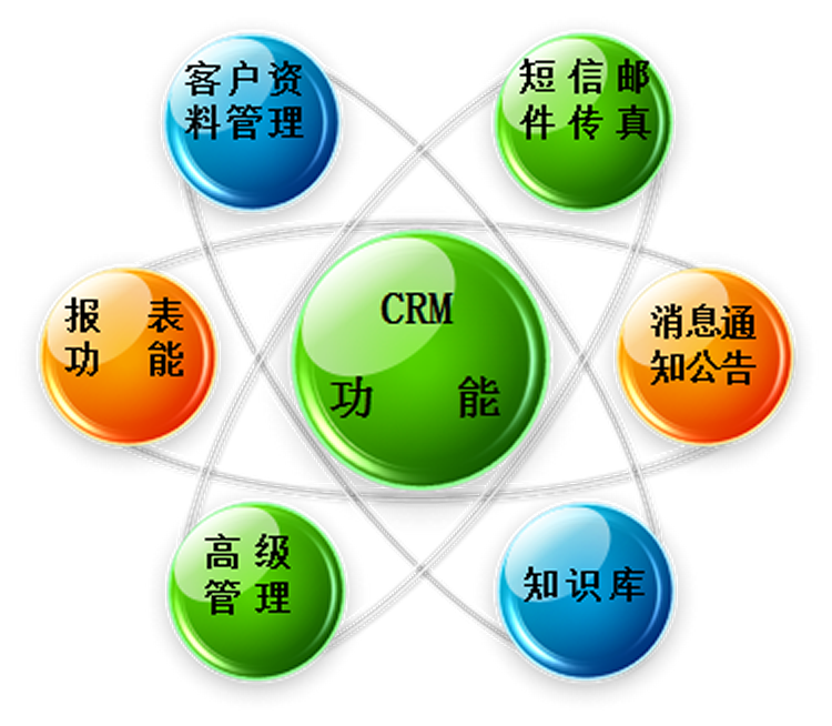 企業運用CRM的難點