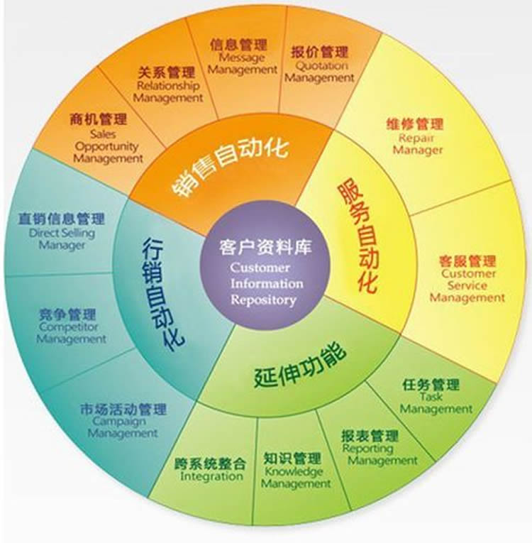 CRM功能規格和說明書開發