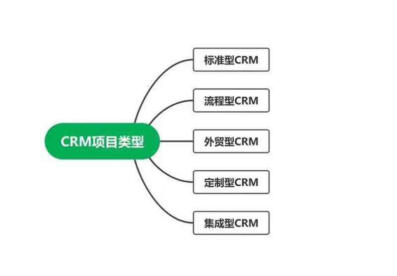 簡信CRM的工作流程結(jié)構(gòu)