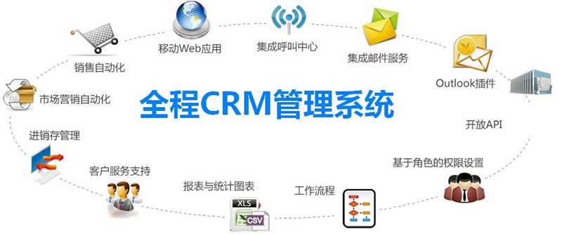 CRM的相關技術介紹