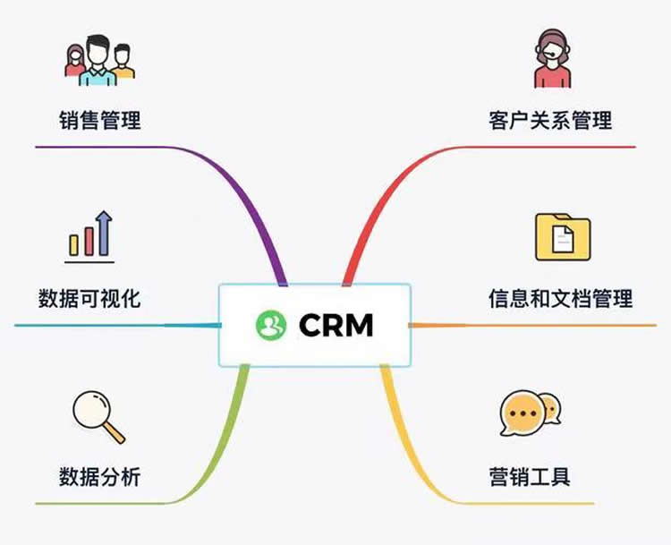 CRM構(gòu)建業(yè)務(wù)流程步驟