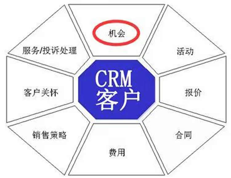 CRM客戶服務模塊的介紹