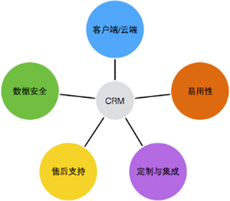 CRM的實施步驟描述