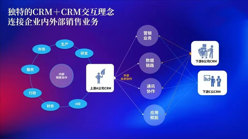 CRM的兩個戰略性質