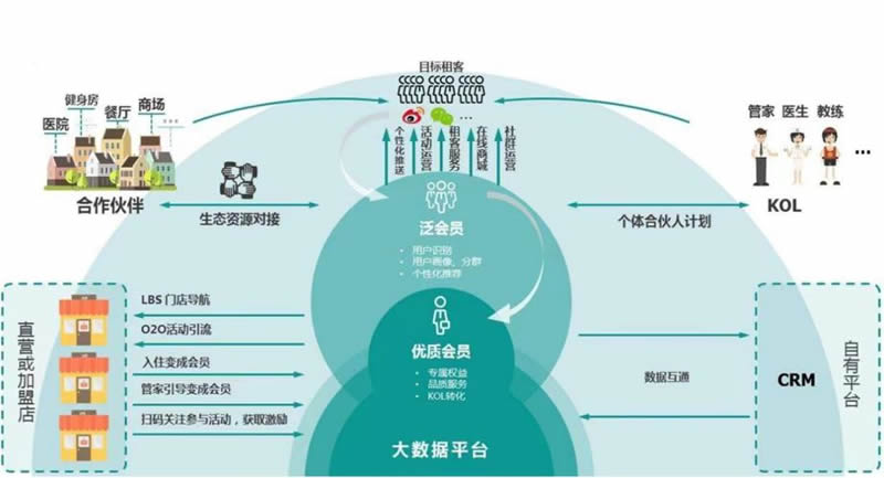 CRM系統到底管理什么？