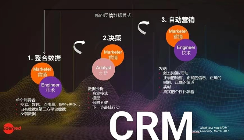 CRM項目規劃方法