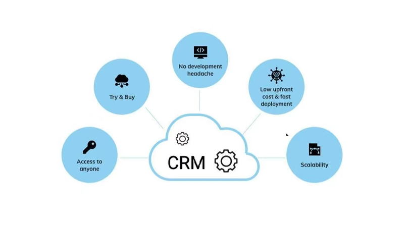 CRM系統的操作組件