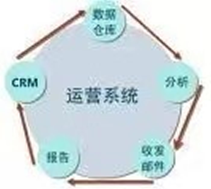 簡信CRM的重要特征